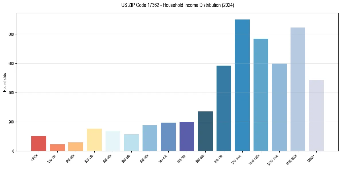 Income Distribution for 