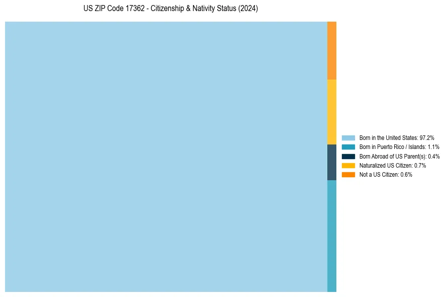 Nativity Treemap for 