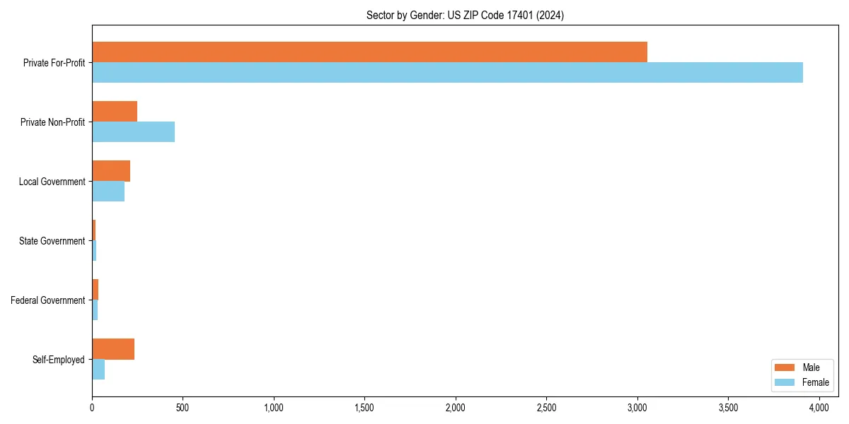 Employment sector breakdown by gender in 