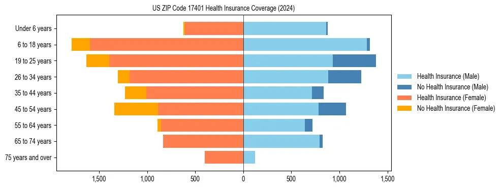 Health insurance pyramid for US ZIP Code 17401