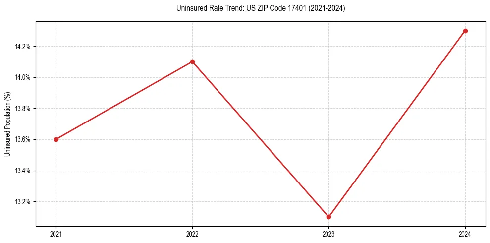 Uninsured trend chart for US ZIP Code 17401