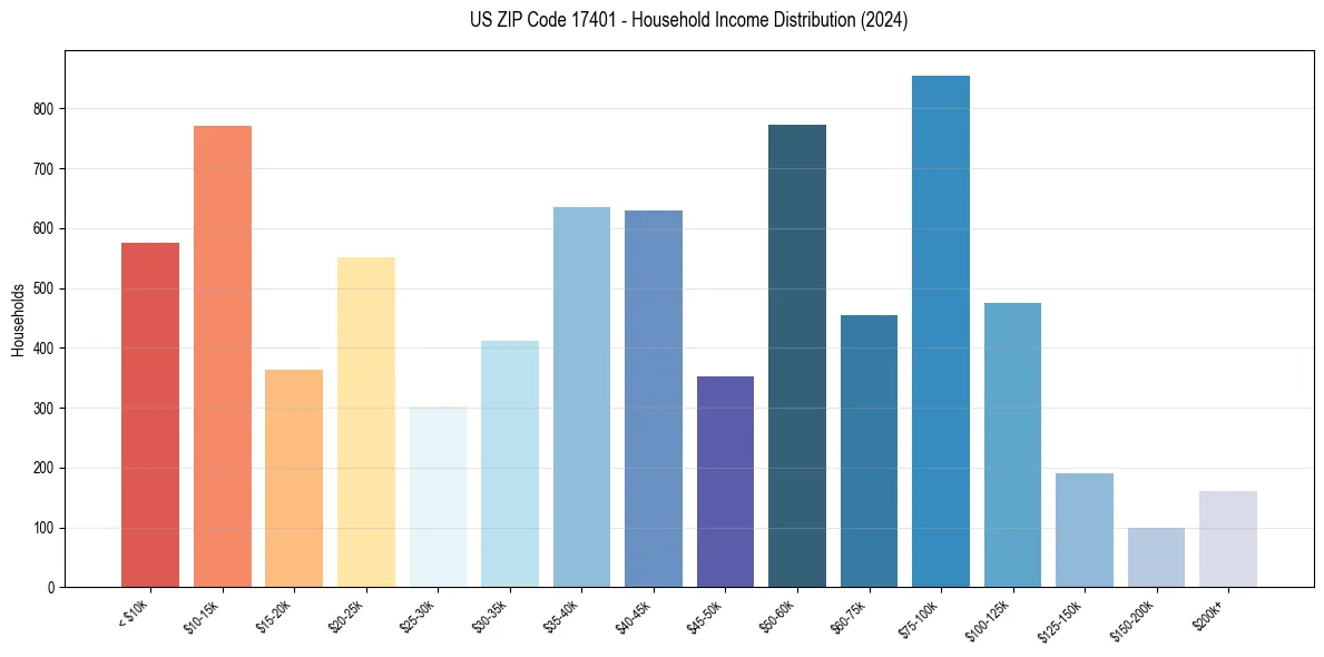 Income Distribution for 
