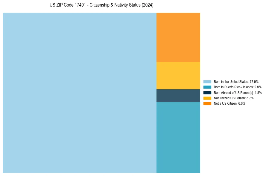Nativity Treemap for 