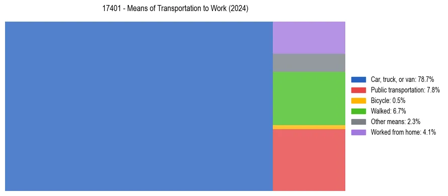 Commute modes in US ZIP Code 17401