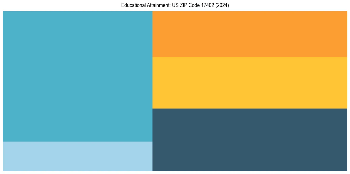 Education Treemap for  in 2024