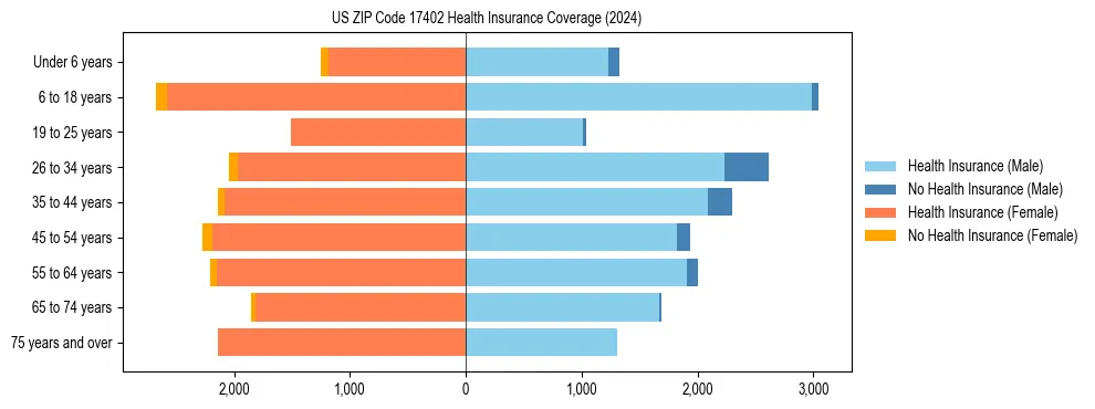 Health insurance pyramid for US ZIP Code 17402