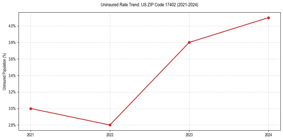 Uninsured trend chart for US ZIP Code 17402