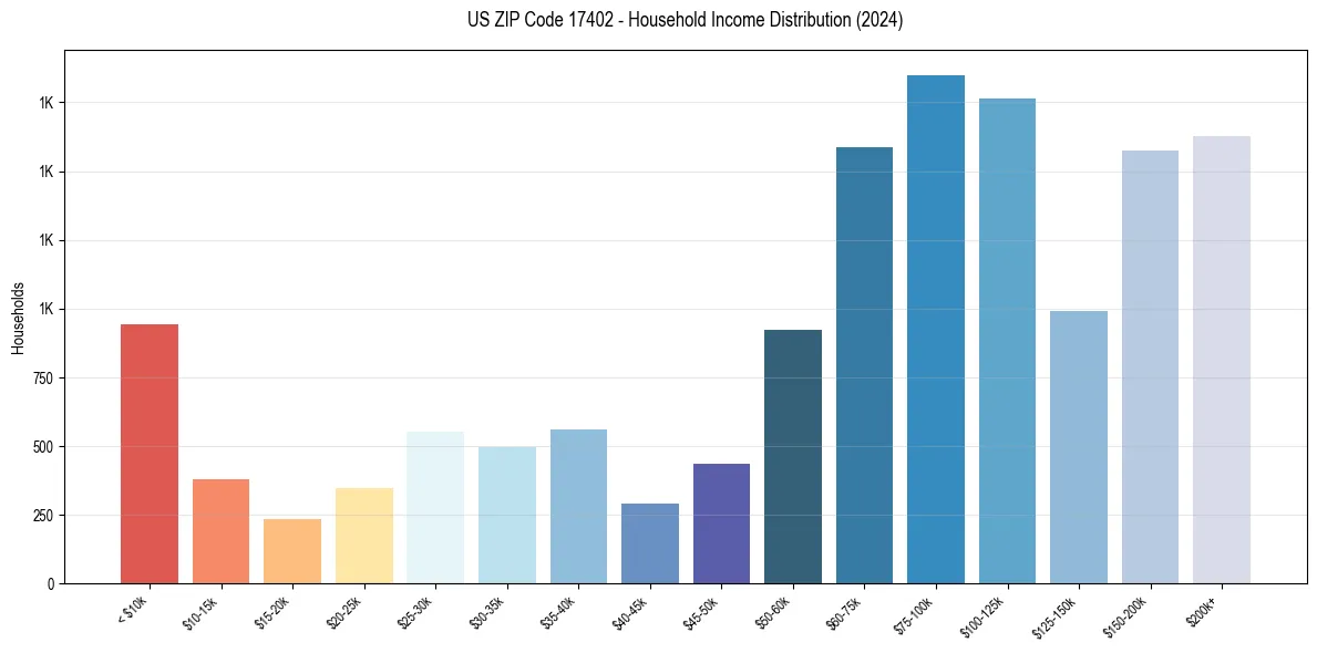 Income Distribution for 