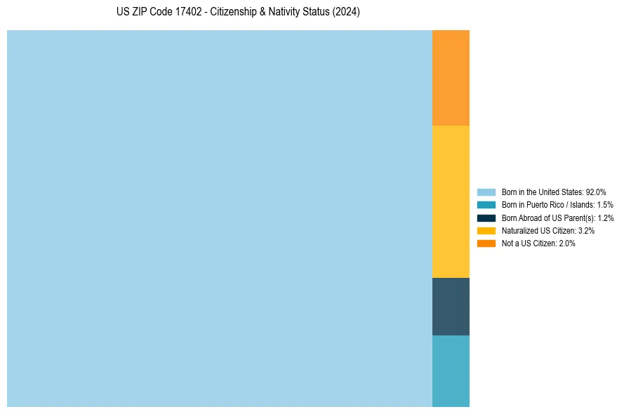 Nativity Treemap for 