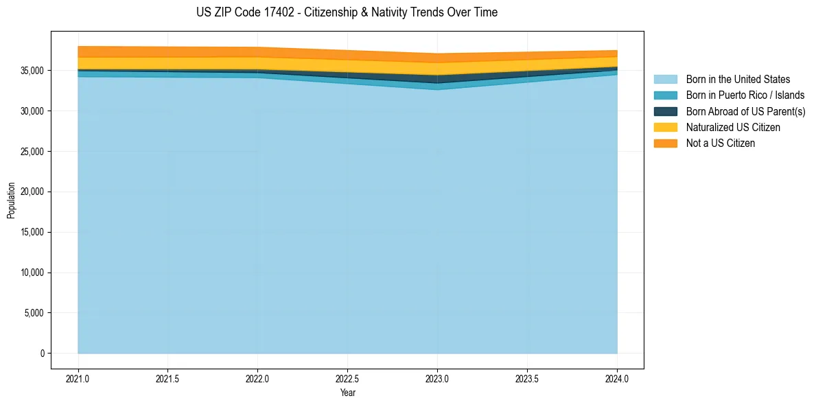 Historical nativity trends for 