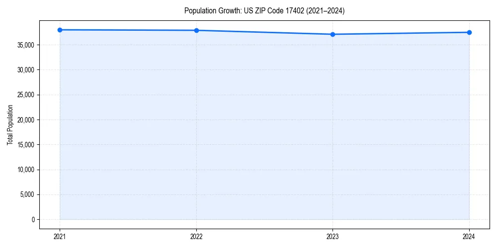 Population trends in 