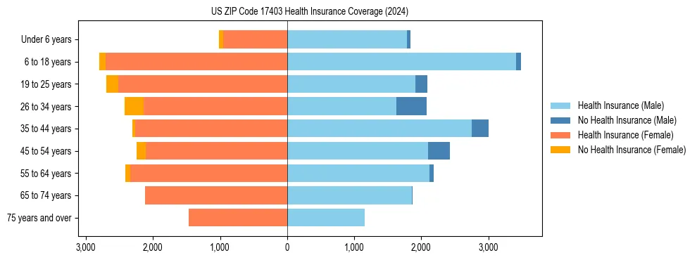Health insurance pyramid for US ZIP Code 17403