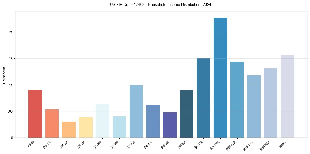 Income Distribution for 