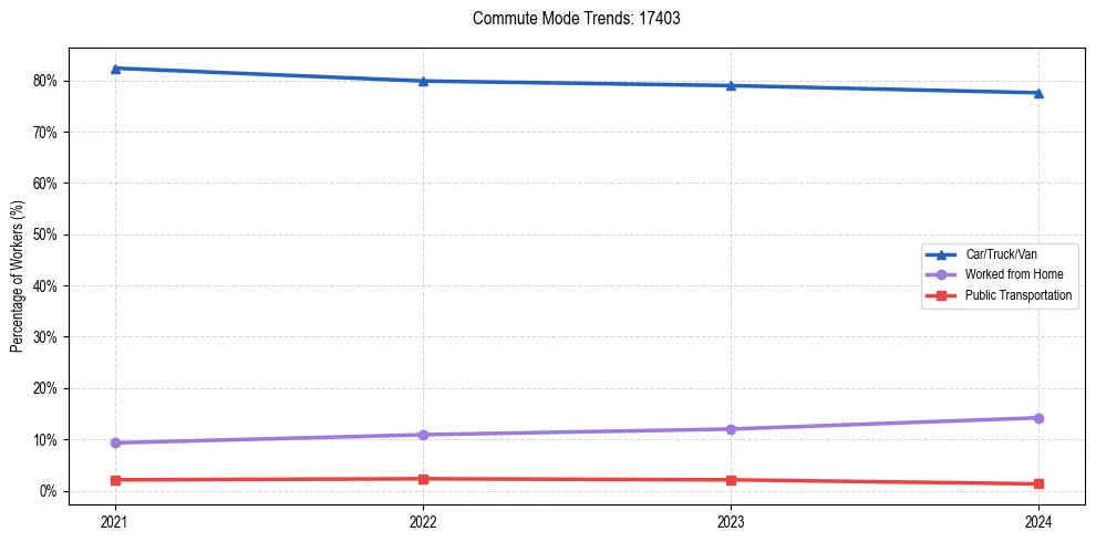 Transportation trends in US ZIP Code 17403
