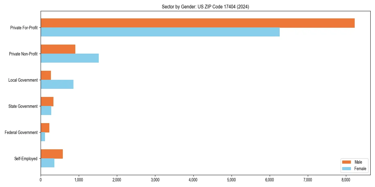 Employment sector breakdown by gender in 
