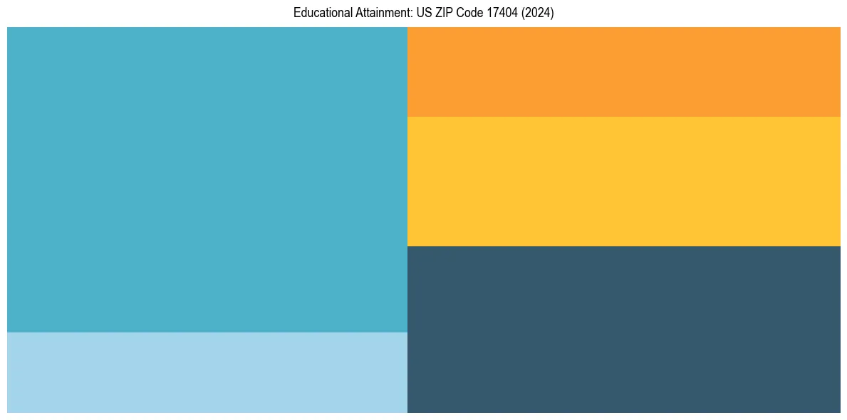 Education Treemap for  in 2024