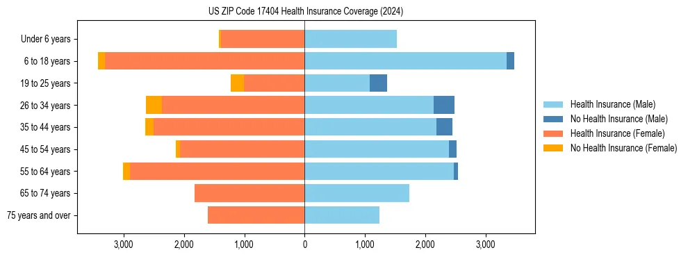 Health insurance pyramid for US ZIP Code 17404