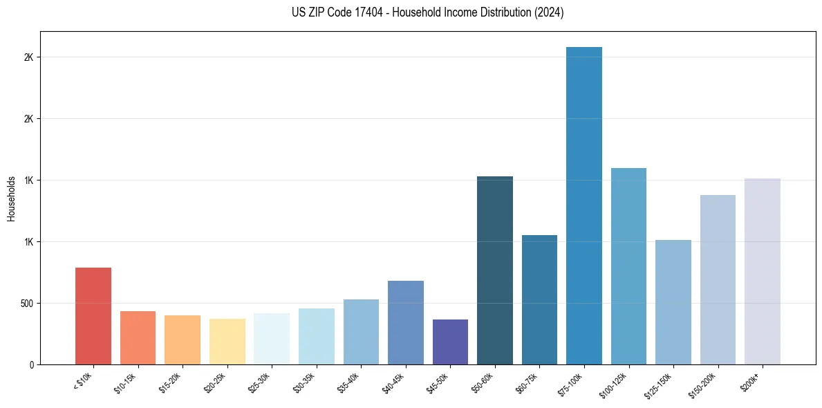 Income Distribution for 