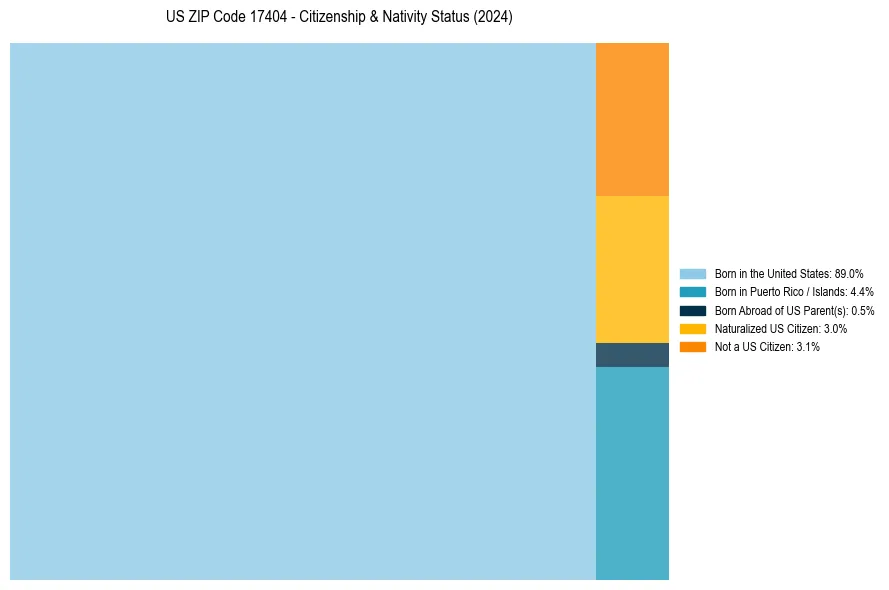 Nativity Treemap for 