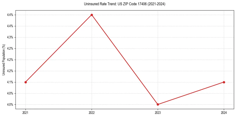 Uninsured trend chart for US ZIP Code 17406
