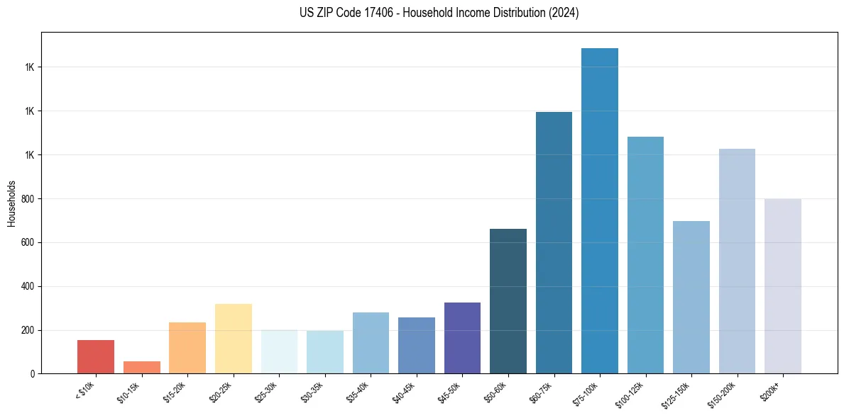 Income Distribution for 