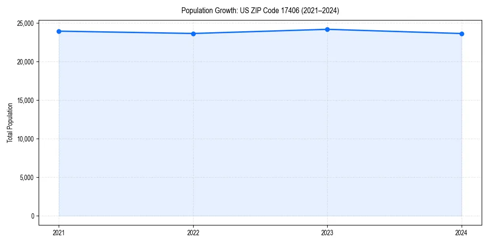 Population trends in 