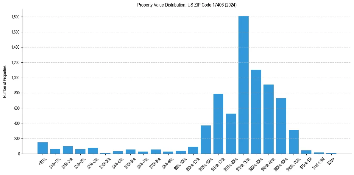 Value Distribution for 
