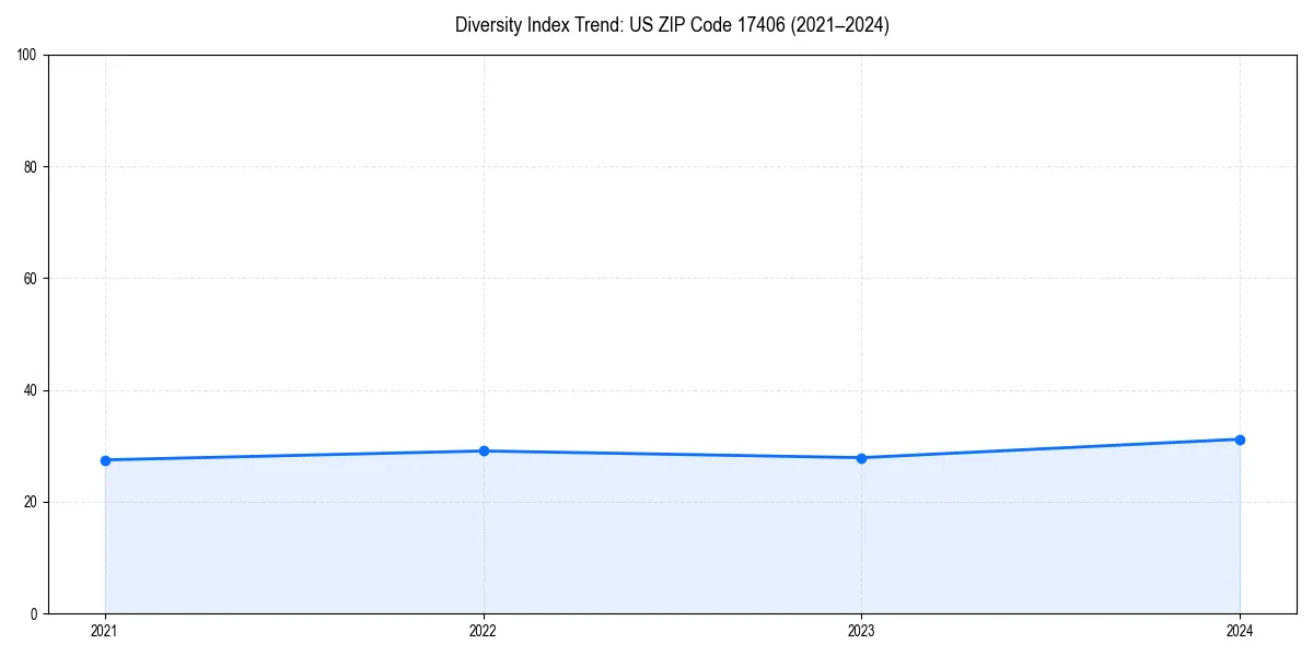 Line chart showing diversity index trends for 