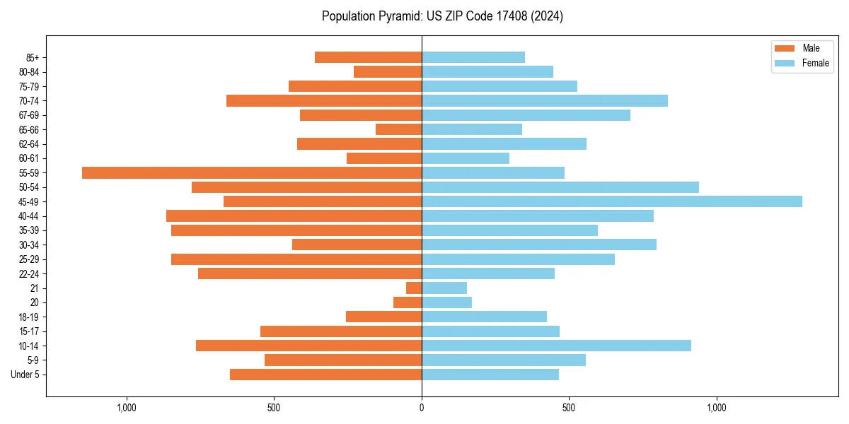 Population pyramid for 