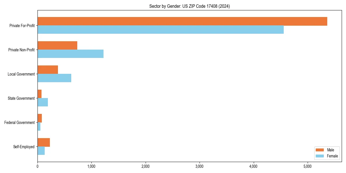 Employment sector breakdown by gender in 