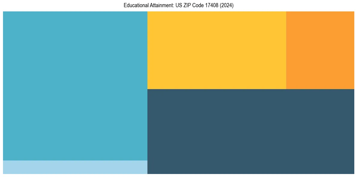Education Treemap for  in 2024