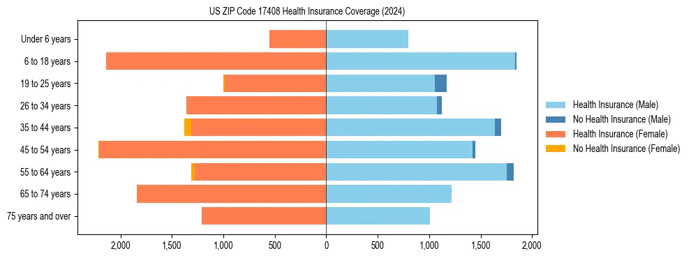 Health insurance pyramid for US ZIP Code 17408