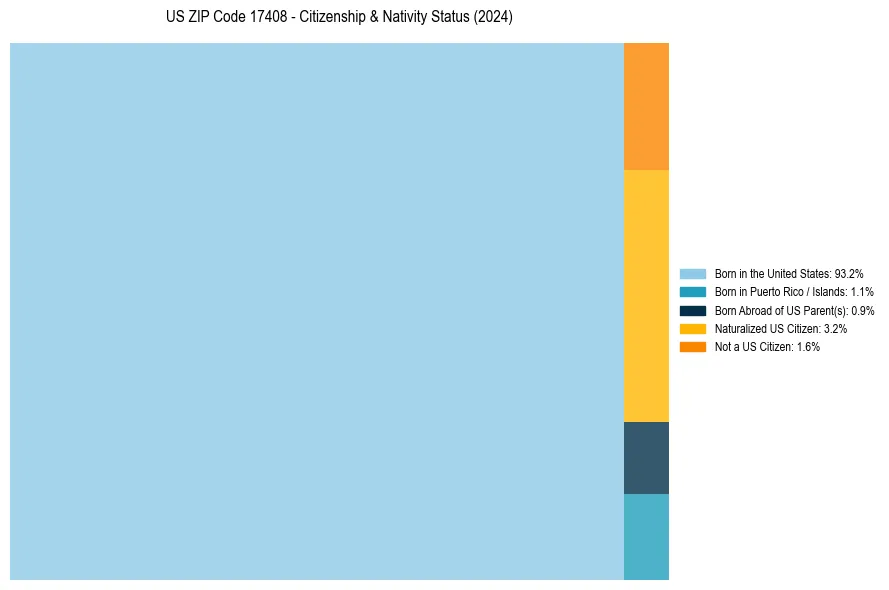 Nativity Treemap for 