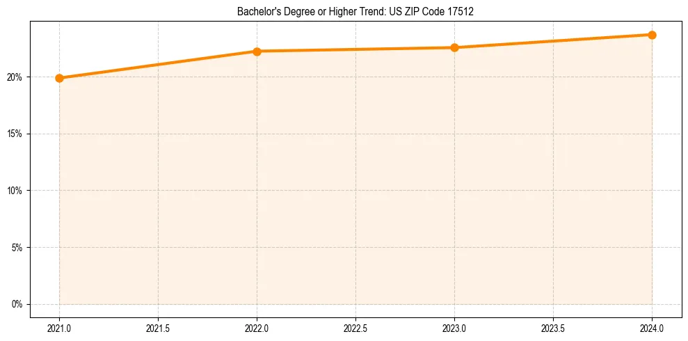 Trend chart showing bachelor degree growth in 