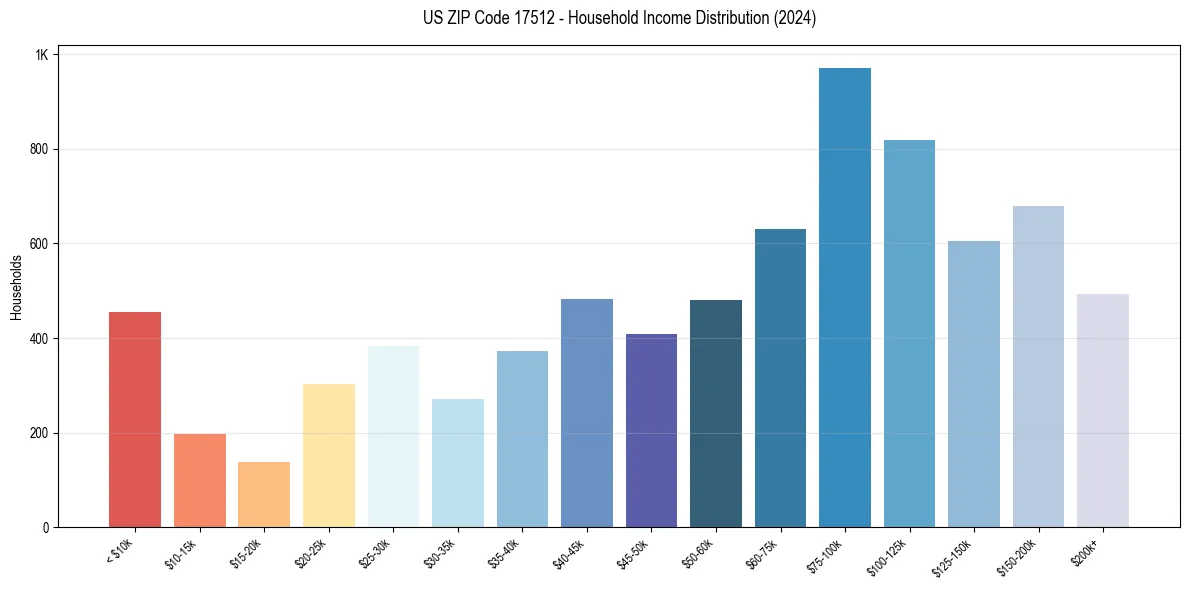 Income Distribution for 