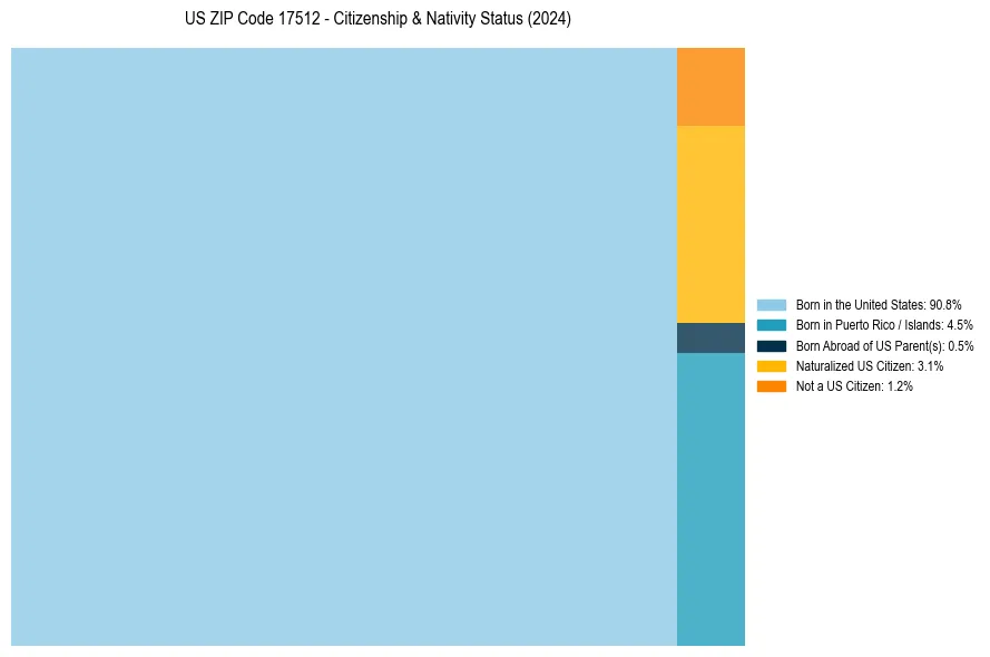 Nativity Treemap for 
