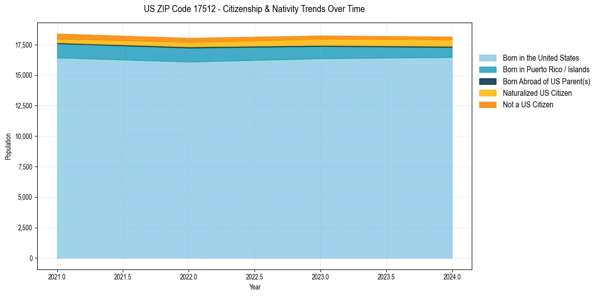 Historical nativity trends for 