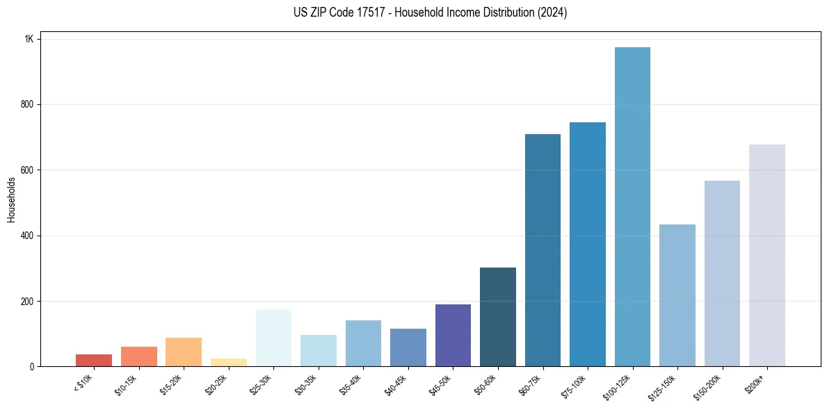 Income Distribution for 