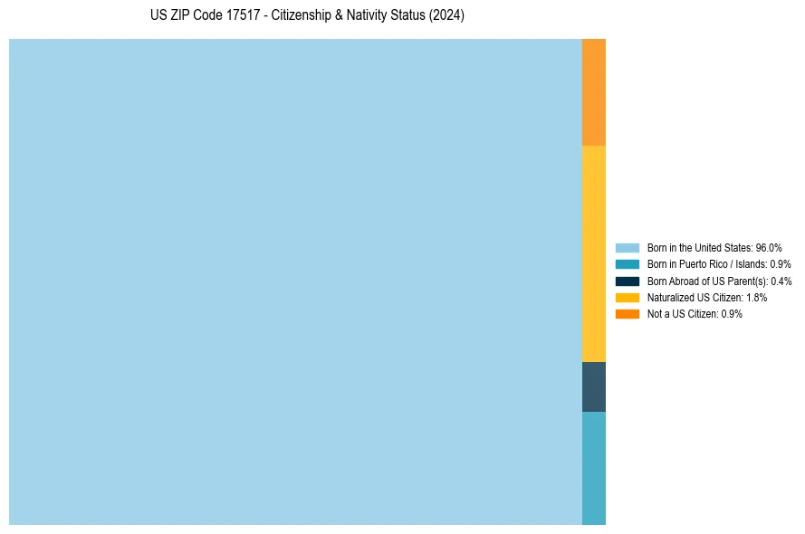 Nativity Treemap for 