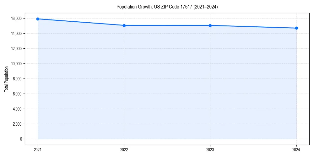 Population trends in 
