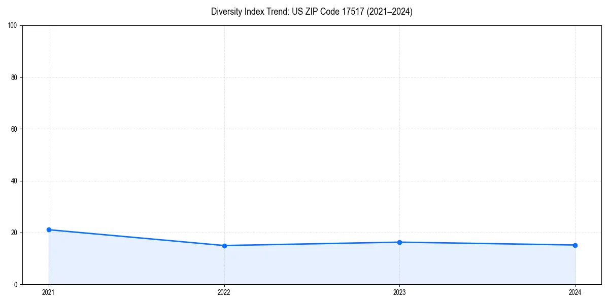 Line chart showing diversity index trends for 
