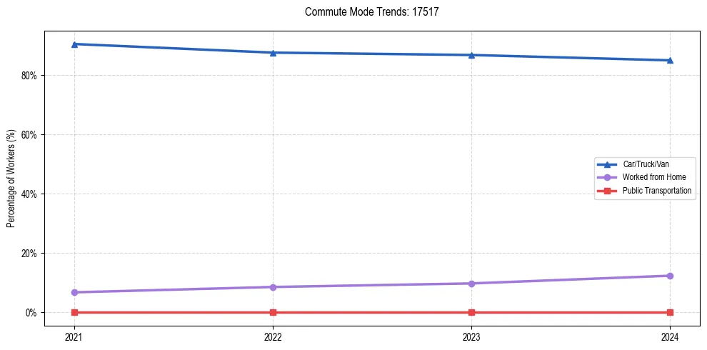 Transportation trends in US ZIP Code 17517