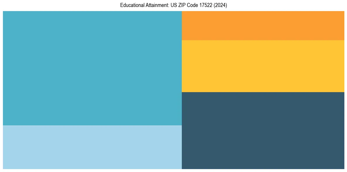 Education Treemap for  in 2024