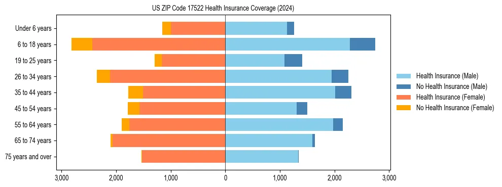 Health insurance pyramid for US ZIP Code 17522