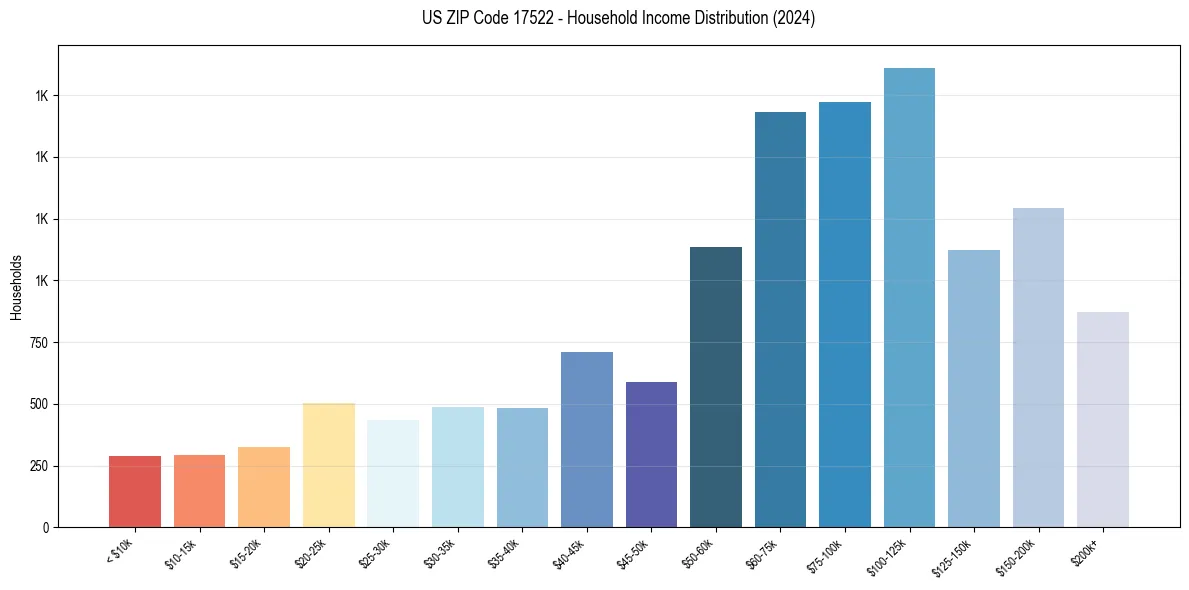 Income Distribution for 