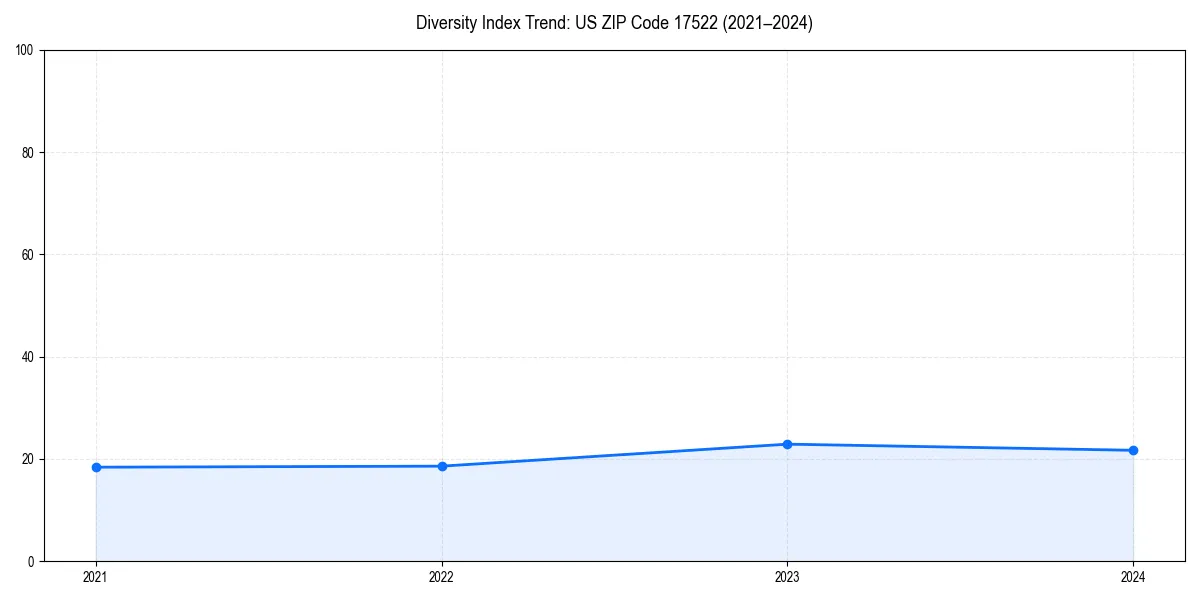 Line chart showing diversity index trends for 
