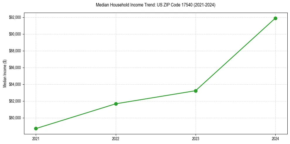 Income trend for 