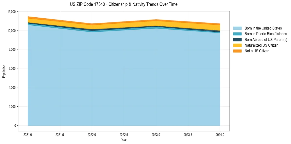 Historical nativity trends for 