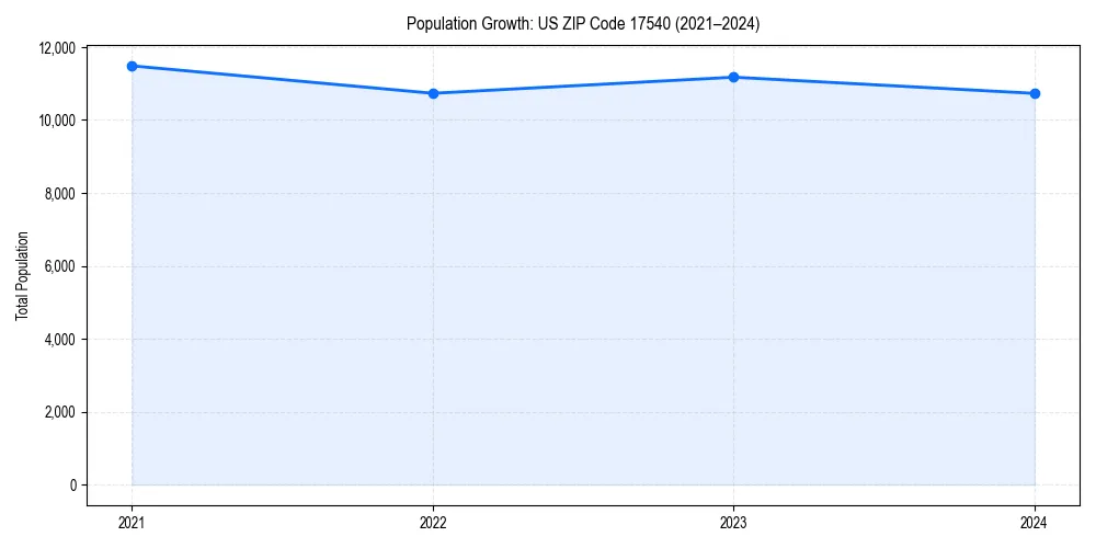 Population trends in 