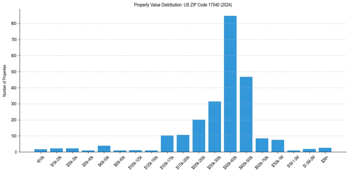Value Distribution for 
